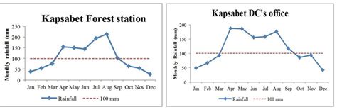 Time Plot for the two Kapsabet Stations | Download Scientific Diagram