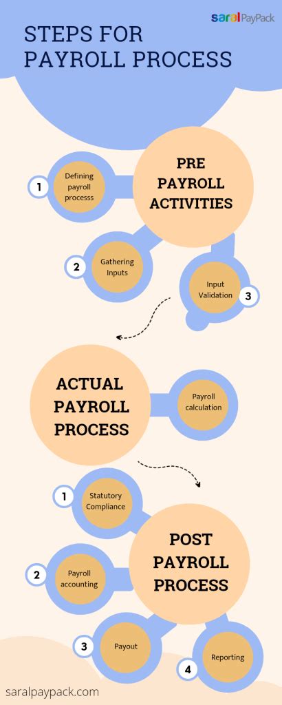 A Guide To Payroll Process Meaning Step By Step Process And Solutions