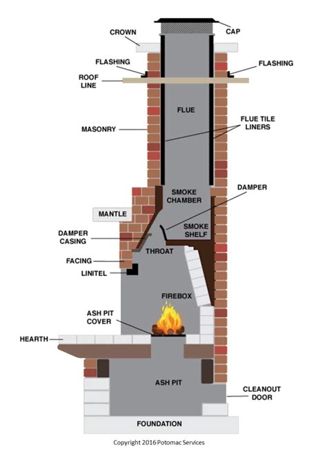 Can You Use A Fireplace When Its Raining Answered Fireplace Tips