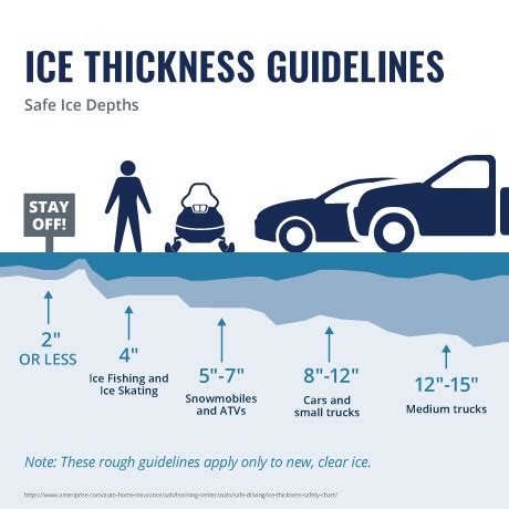 Ice Safety Guidelines: Ice Thickness Chart | CONNECT