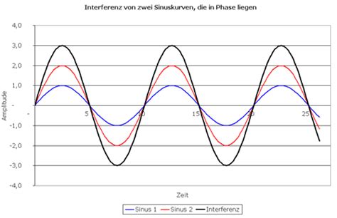 Frequenz Einer Schallwelle