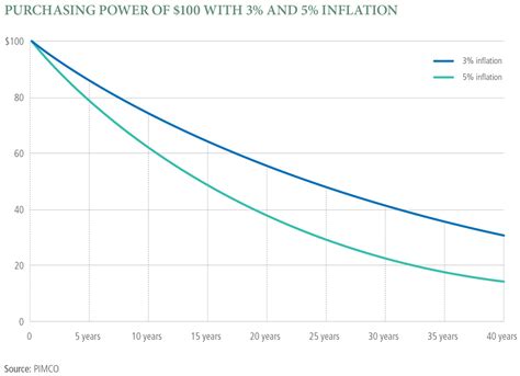 Even Modest Inflation Can Erode Purchasing Power Pimco