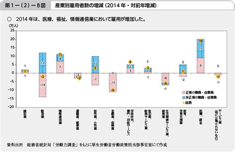 第1－（2）－8図 産業別雇用者数の増減（2014年・対前年増減） 白書・審議会データベース検索結果一覧