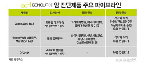 지노믹트리·젠큐릭스 암 진단제품 매출 성장 기대감···공급 확대 ‘탄력