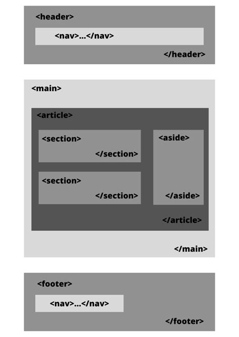 Quelles sont les balises sémantiques introduites par HTML5 Rodolphe