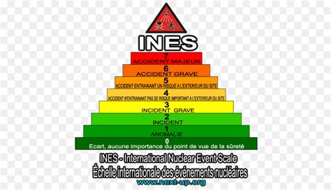 Chelle Internationale Des V Nements Nucl Aires La Catastrophe De