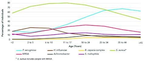 Age Dependent Prevalence Of Different Bacteria In Cf Patients Adapted