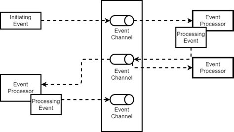 The Two Topologies Of Event Driven Architectures Blog Dkwr De