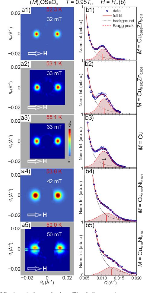 Figure From Increasing Skyrmion Stability In Cu Oseo By Chemical