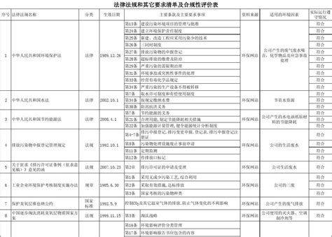 环境管理体系法律法规清单及合规性评估表word文档在线阅读与下载无忧文档