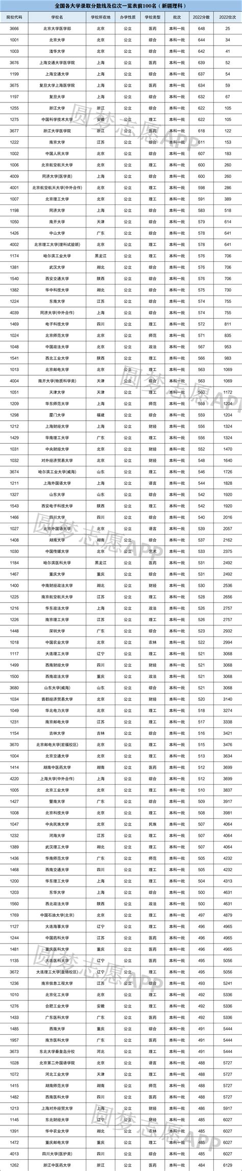 全国各大学录取分数线及位次一览表2023多省汇总 高考100