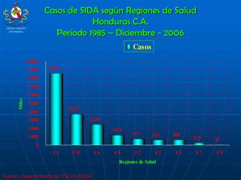 Ppt Situaci N Del Vih Sida En Honduras Powerpoint Presentation Free