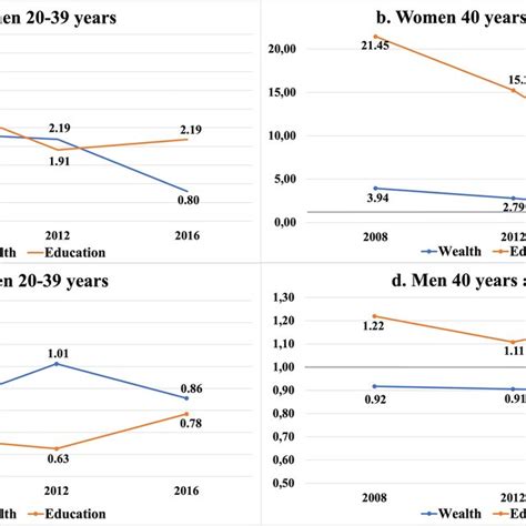 Slope Of Inequality Index Sii Of Age Adjusted Current Daily Smoking Download Scientific