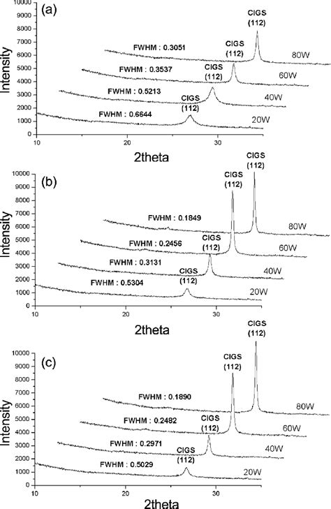 Xrd Patterns Of Sputtered Cigs 1 µm Films Deposited At Different Rf