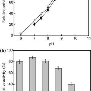 Effects Of Ph On The Activity A And Stability B Of The Purified