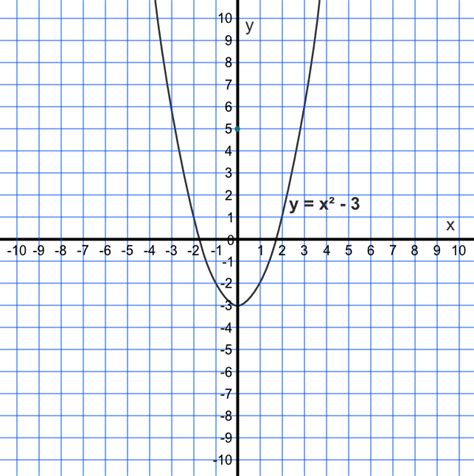 Quadratic Graphs