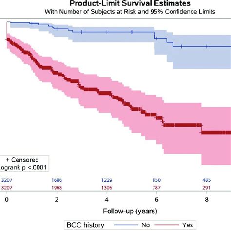 Kaplan Meier Survival Curve Of Melanoma Incidence Kaplan Meier Curve