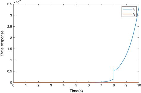 The State Trajectories Of The Open Loop System Download Scientific