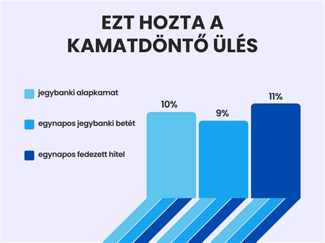 Ekkora Lett Most A Jegybanki Alapkamat Creditline