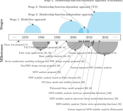 Figure 1 From A Review On Stability Analysis Of Continuous Time Fuzzy