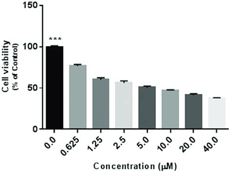 Niclosamide Treatment Reduces U 87 MG Cell Viability U 87 MG Cells