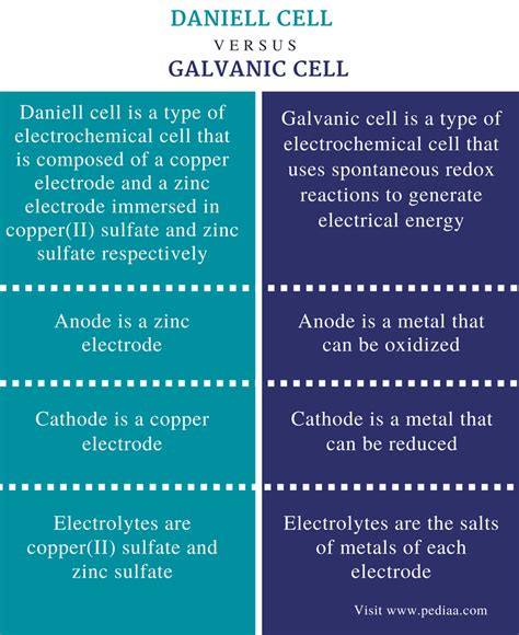 Difference Between Daniell Cell and Galvanic Cell | Definition, How ...