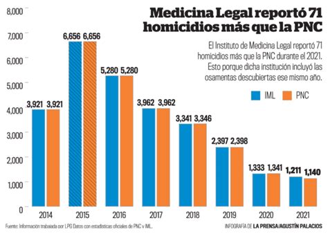 Medicina Legal Report M S Homicidios Que La Polic A Durante En El