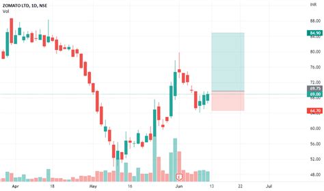 Zomato Stock Price And Chart — Nsezomato — Tradingview — India