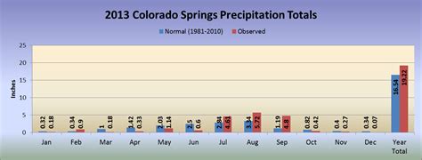 Annual Summary 2013 Colorado Springs