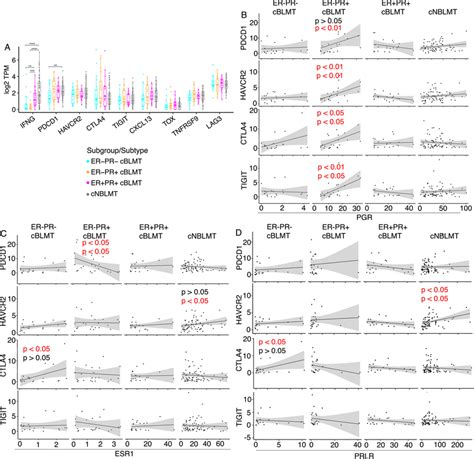 Pgr Correlates With Several T Cell Exhaustion Signature Genes In Mrna