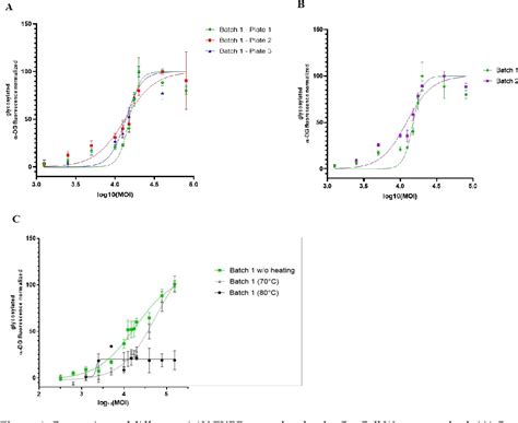 Figure 1 From CRISPR Cas9 KO Cell Line Generation And Development Of A