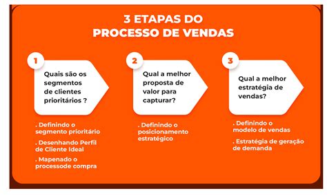 Processo De Vendas O Que é E Como Montar O Da Sua Empresa