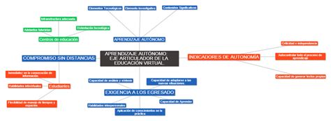 Aprendizaje autónomo Mapa conceptual janethenlinea