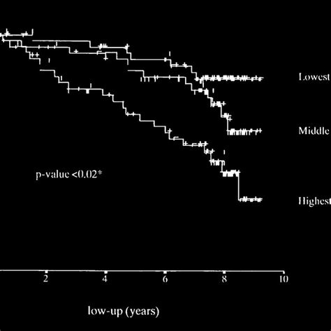 Cardiovascular Survival Kaplanmeier Curves According To Plasma