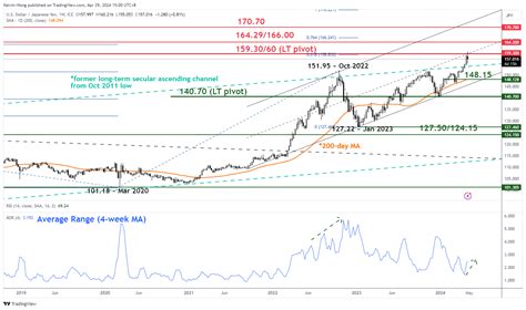 USD JPY An Overextended Intraday Rally Makes It Vulnerable To A