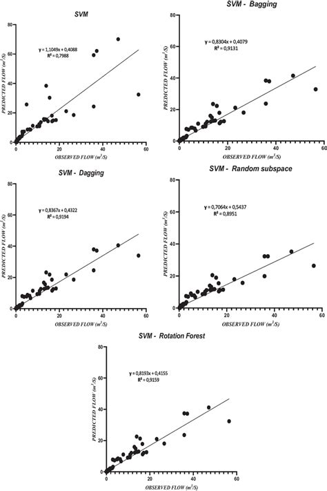 Comparison Between Observed And Predicted Flow At Chiffa Natural Download Scientific Diagram