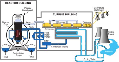 How A Nuclear Power Plant Works Electrical Engineering Updates