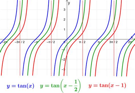 Seno Coseno y Tangente Funciones Trigonométricas Clave