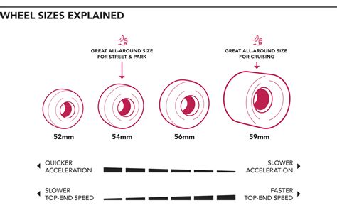 Skateboard Wheels Explained - How To Choose The Best Wheels | Autonomy ...