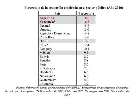 Empleo público en volvió a subir y Argentina es el país de América Latina que gasta un