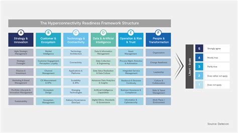 Introduction To The Hyperconnectivity Readiness Framework