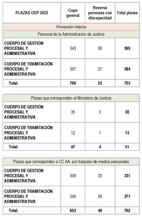 Publicada en el BOE la Oferta de Empleo Público 2022 OEP 2022