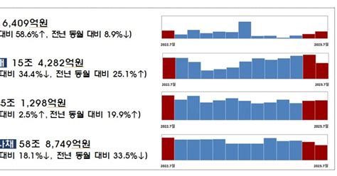 7월 주식 발행규모 전월比 15배 증가회사채 발행 344 뚝