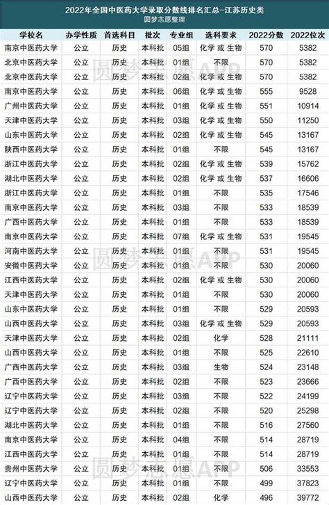 我国24所中医药大学详细排名及录取分数线（2023参考）