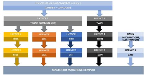 ESATIC débouchés Orientation Post Bac CI