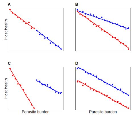 Based On R Berg Et Al Schematic Of Reaction Norms Of Two Host