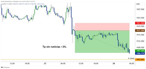 Oandaxauusd Chart Image By Davidl94 — Tradingview