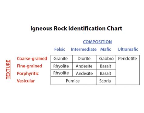 Igneous Rock Identification