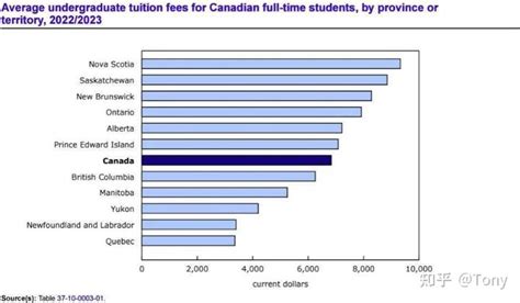 加拿大统计局公布20222023学年大学学费报告！ 知乎
