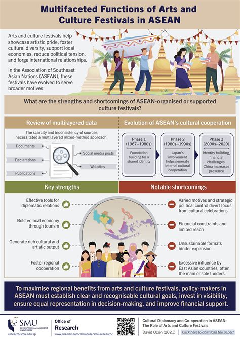 Multifaceted Functions of Arts and Culture Festivals in ASEAN | Office of Research